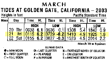 Sf Bay Tide Chart 2014